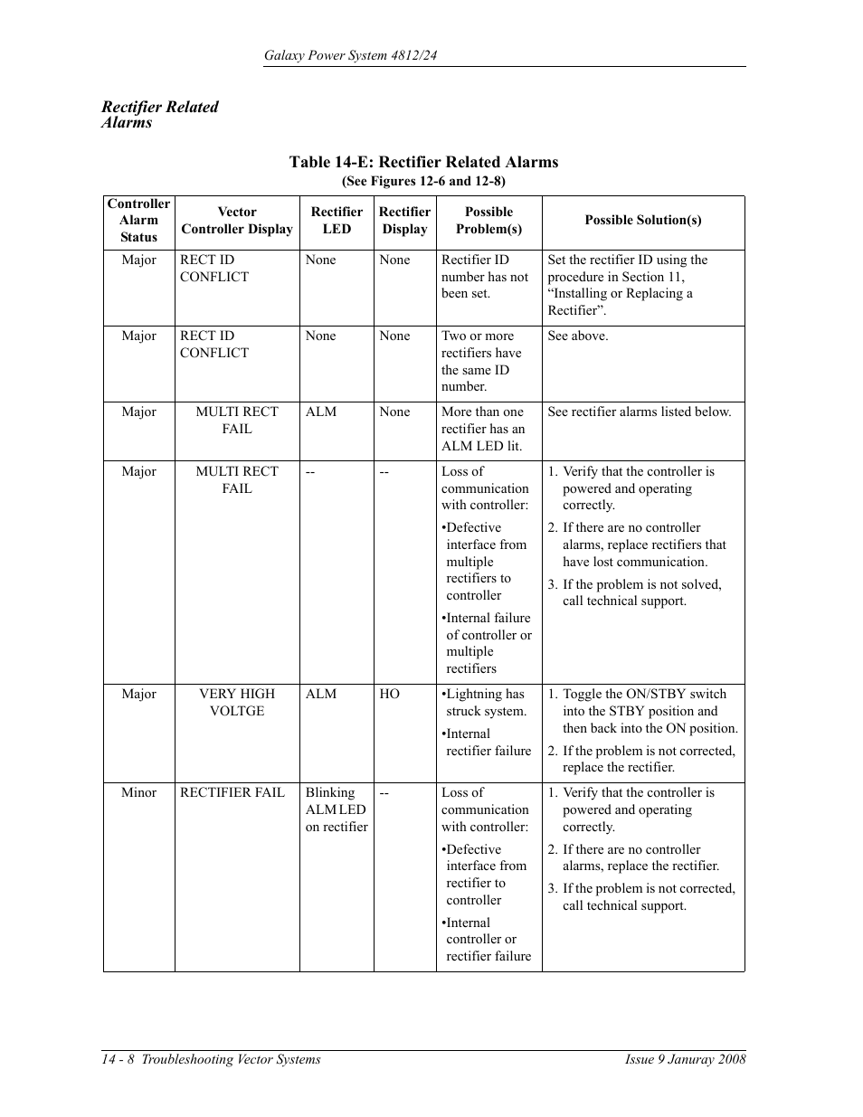 Rectifier related alarms, Table 14-e: rectifier related alarms | GE Industrial Solutions GPS 4812_24 User Manual | Page 120 / 126