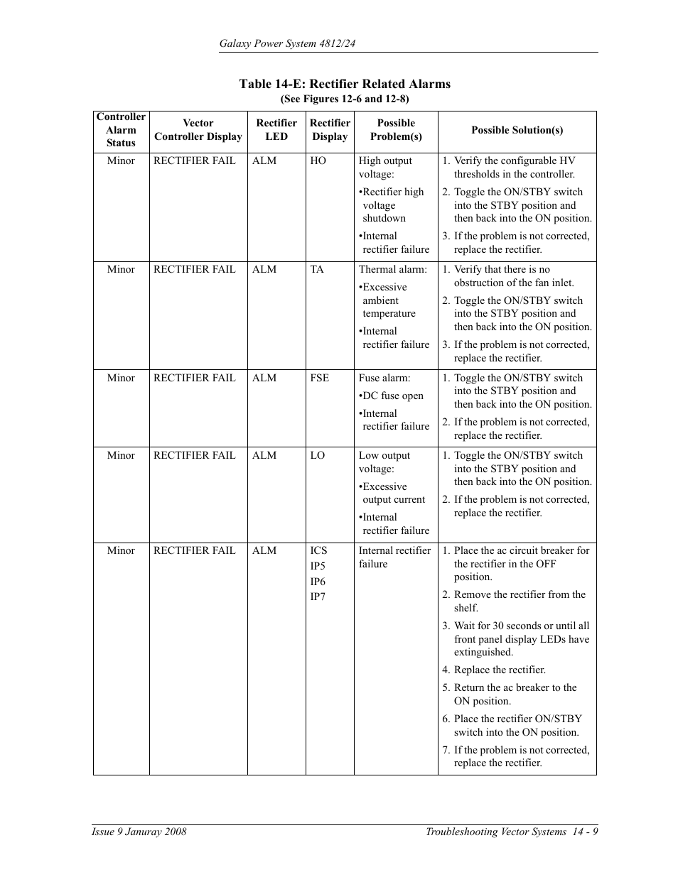GE Industrial Solutions GPS 4812_24 User Manual | Page 121 / 126