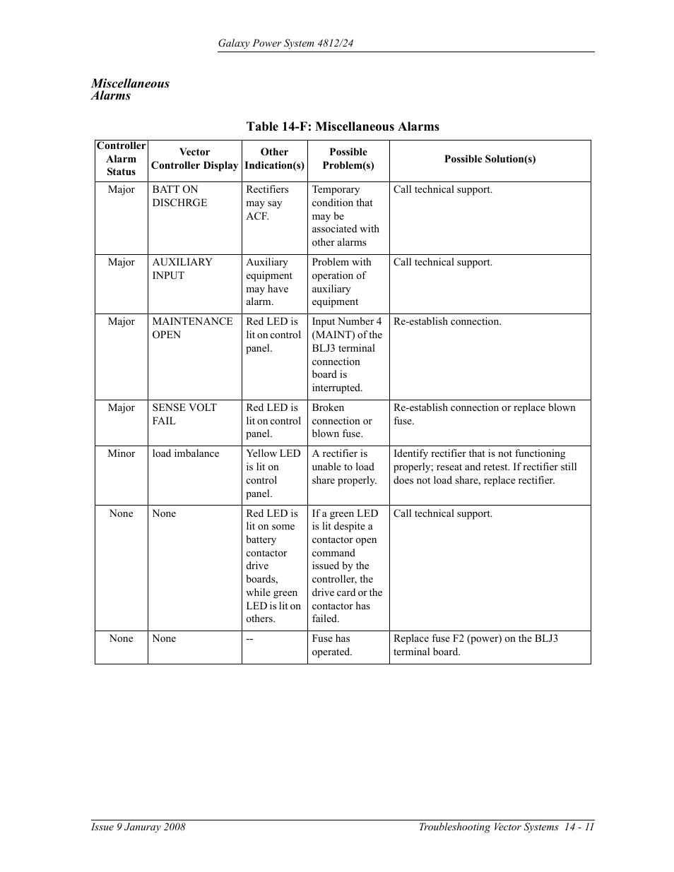 Miscellaneous alarms, Table 14-f: miscellaneous alarms | GE Industrial Solutions GPS 4812_24 User Manual | Page 123 / 126