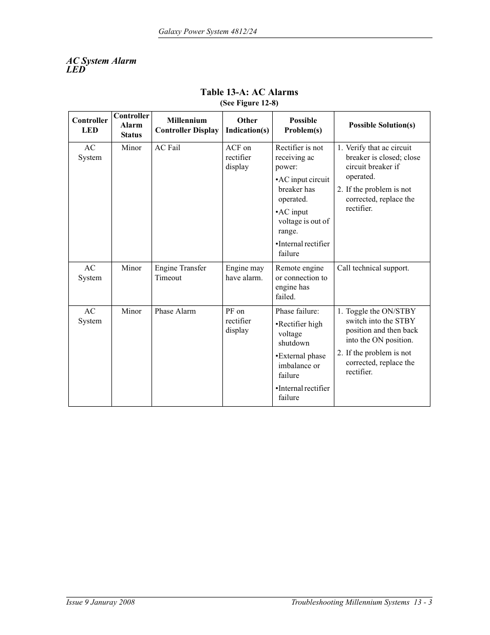 Ac system alarm led, Table 13-a: ac alarms | GE Industrial Solutions GPS 4812_24 User Manual | Page 97 / 126