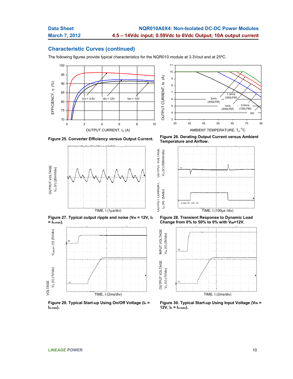 Characteristic curves (continued) | GE Industrial Solutions NQR010A0X4 User Manual | Page 10 / 20