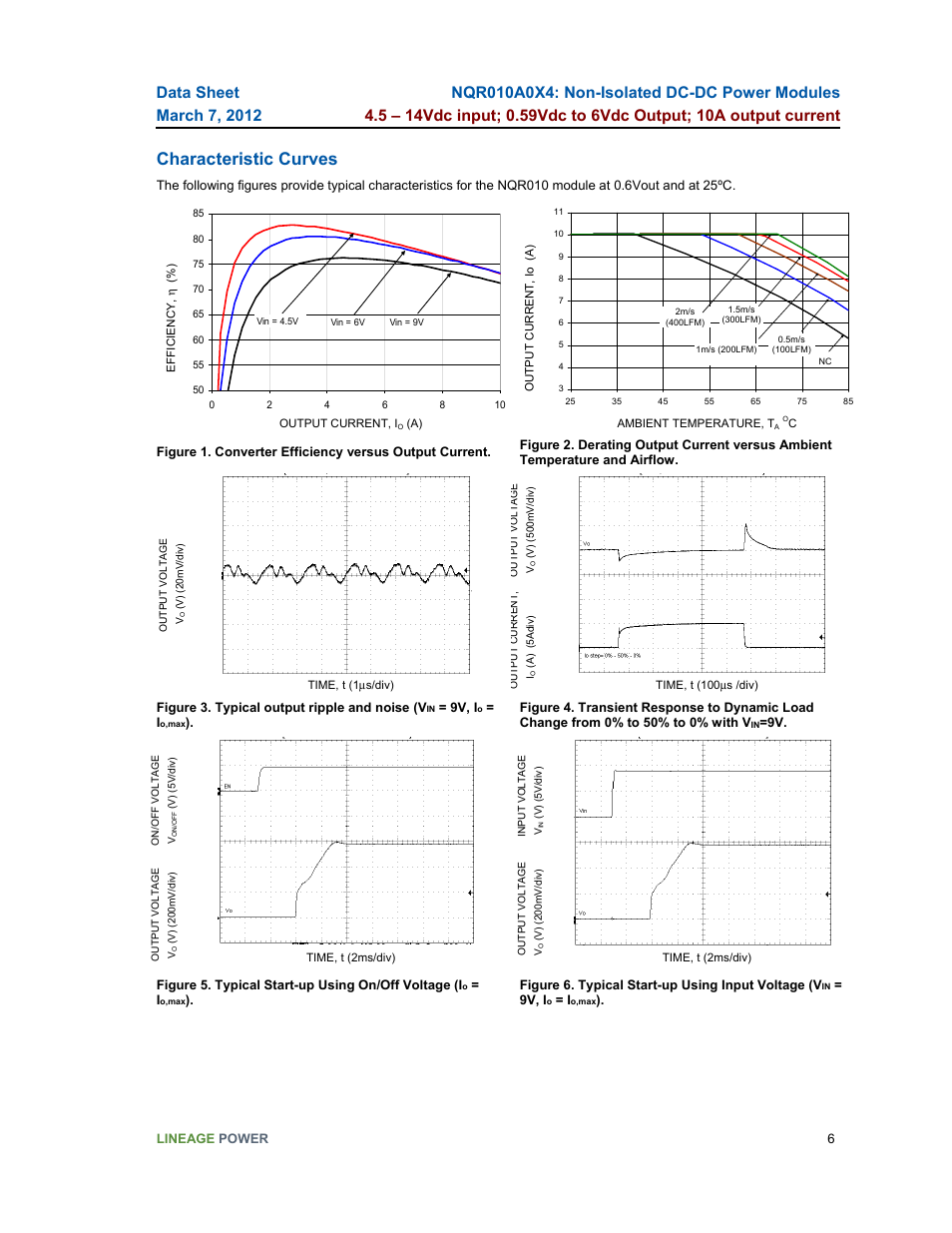 Characteristic curves | GE Industrial Solutions NQR010A0X4 User Manual | Page 6 / 20