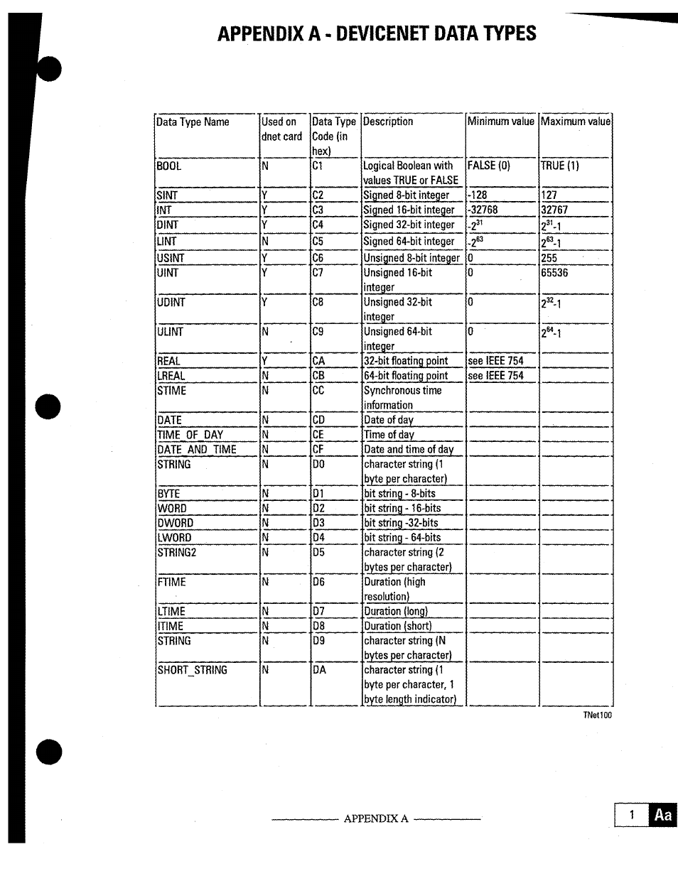 Lila, Appendix a, Devicenet data types | GE Industrial Solutions OKCV3000CN DeviceNet User Manual | Page 45 / 64