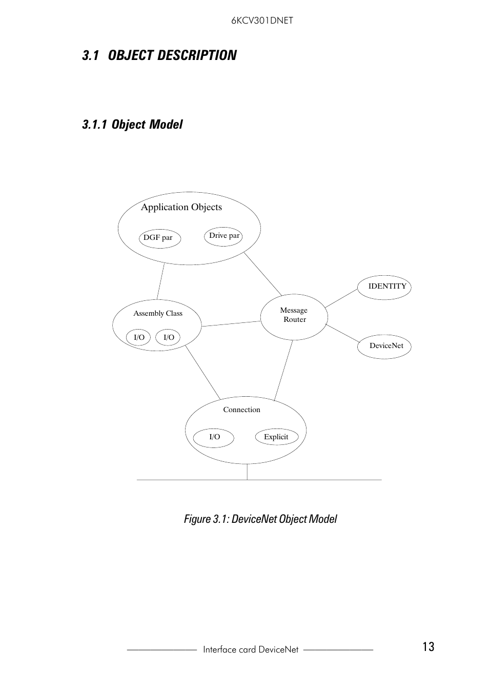 1 object description, 1 object model, 1 object model 3.1.2 how objects affect behavior | GE Industrial Solutions 6KCV301DNET User Manual | Page 13 / 36