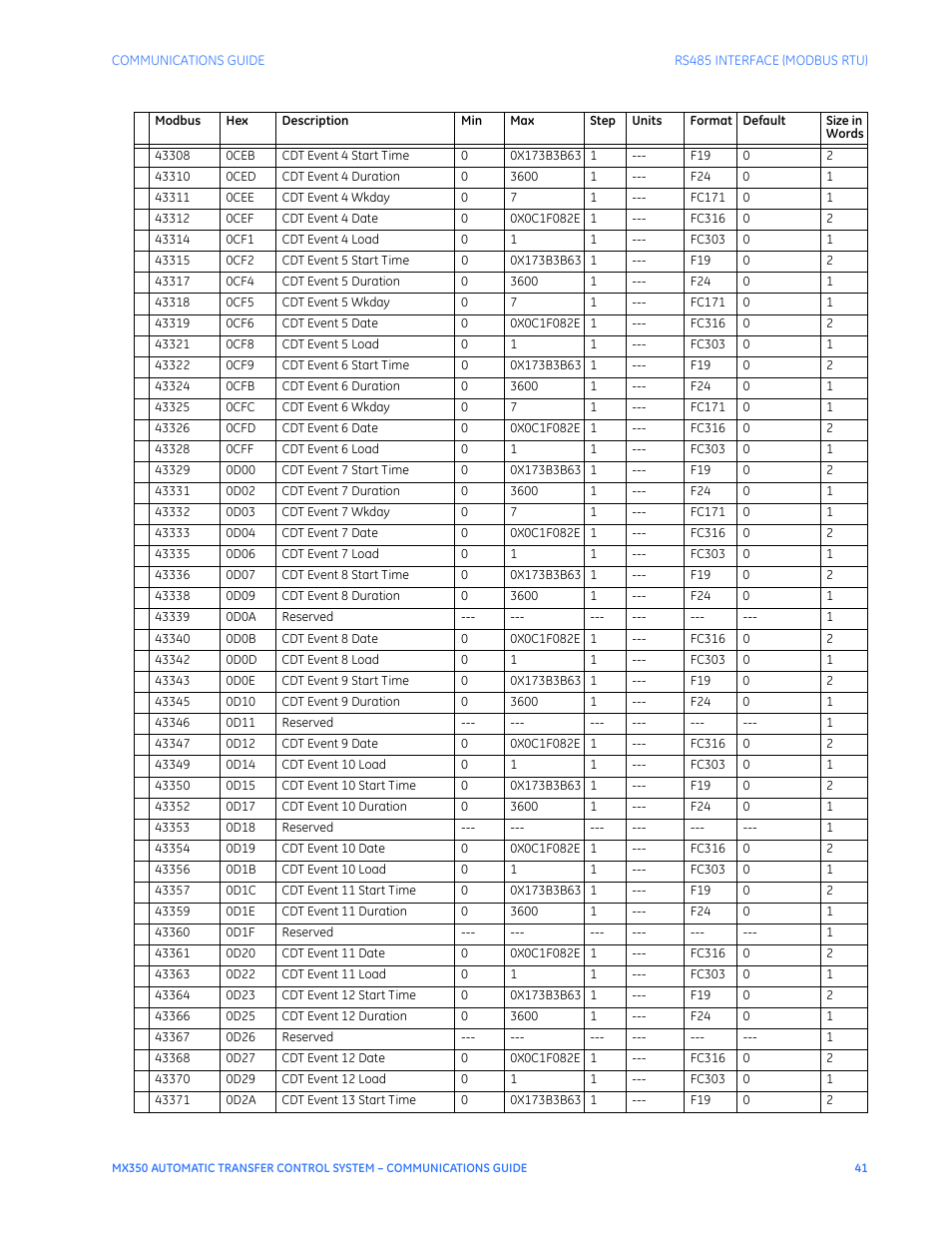 GE Industrial Solutions MX350 Communications Guide User Manual | Page 45 / 70