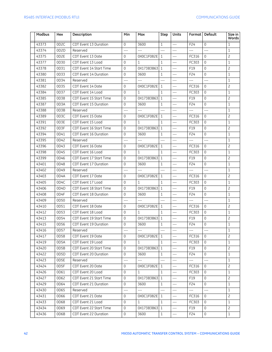 GE Industrial Solutions MX350 Communications Guide User Manual | Page 46 / 70