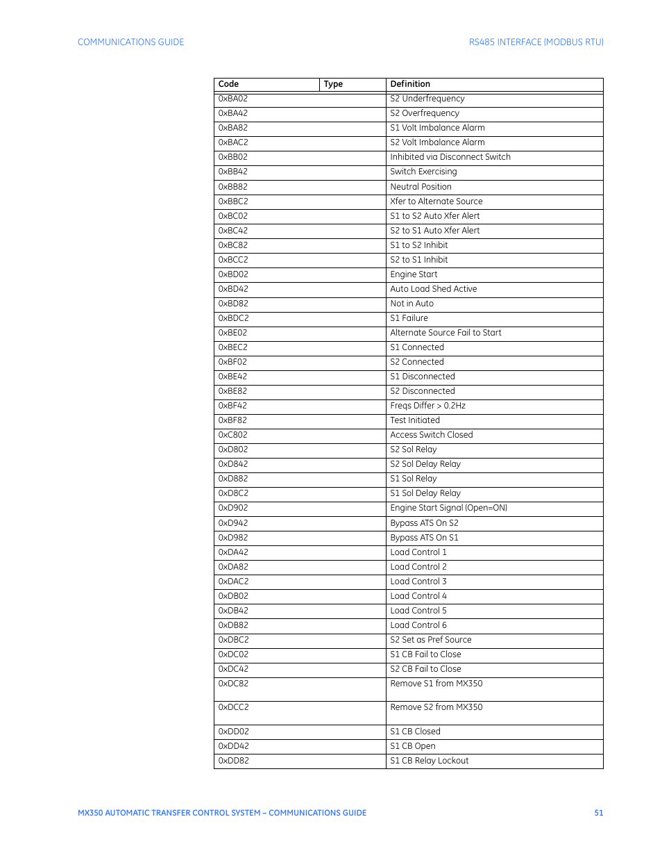 GE Industrial Solutions MX350 Communications Guide User Manual | Page 55 / 70