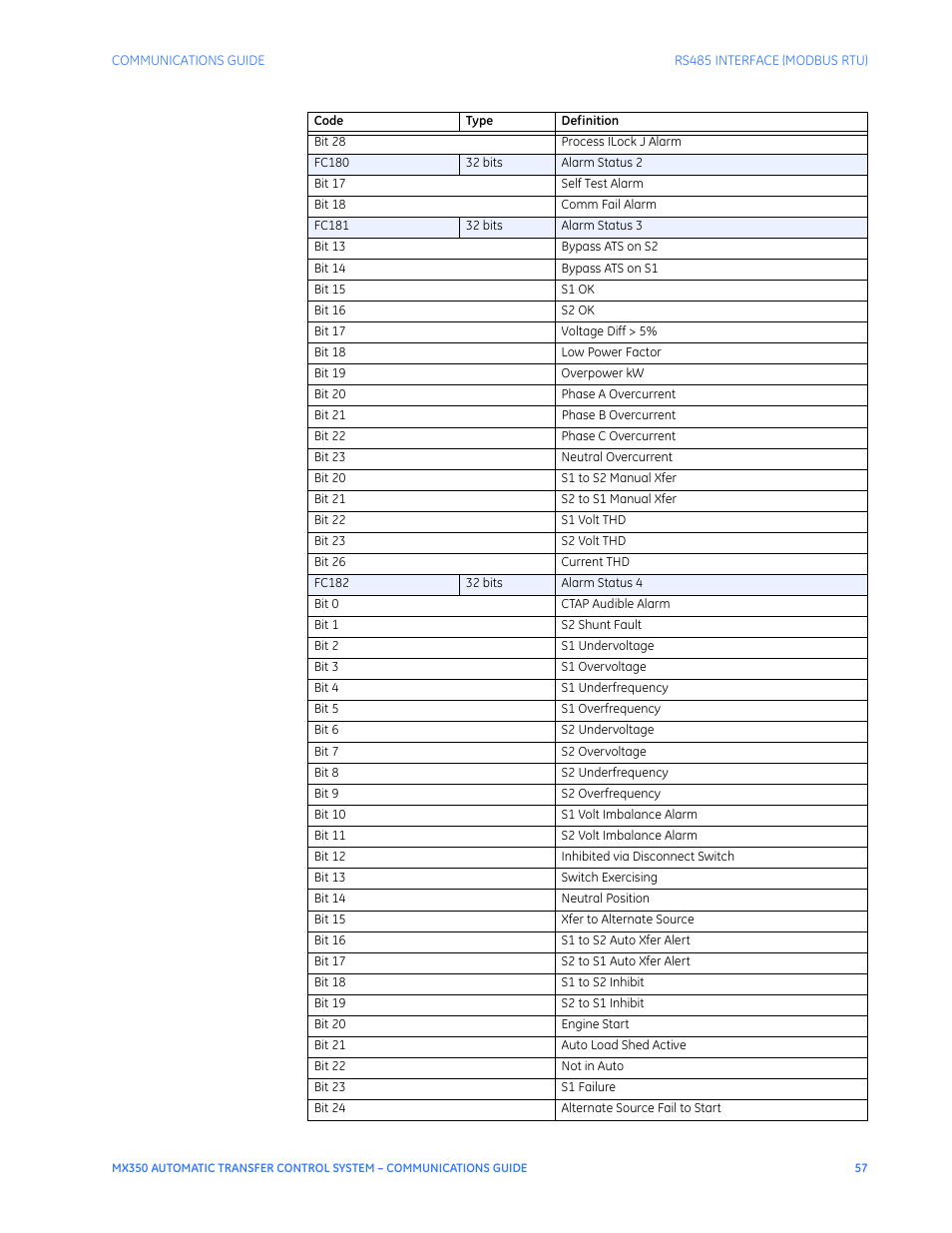 GE Industrial Solutions MX350 Communications Guide User Manual | Page 61 / 70