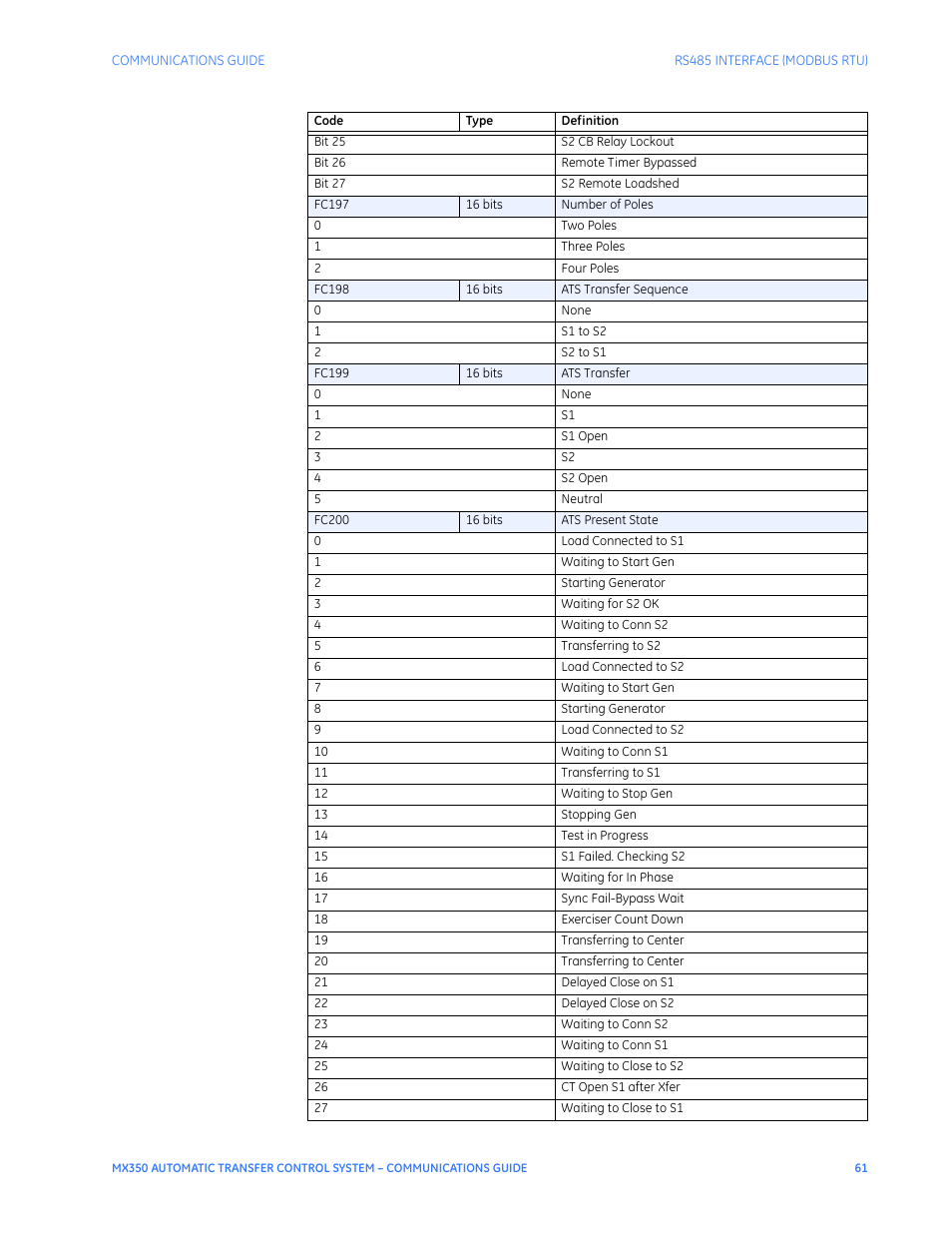 GE Industrial Solutions MX350 Communications Guide User Manual | Page 65 / 70