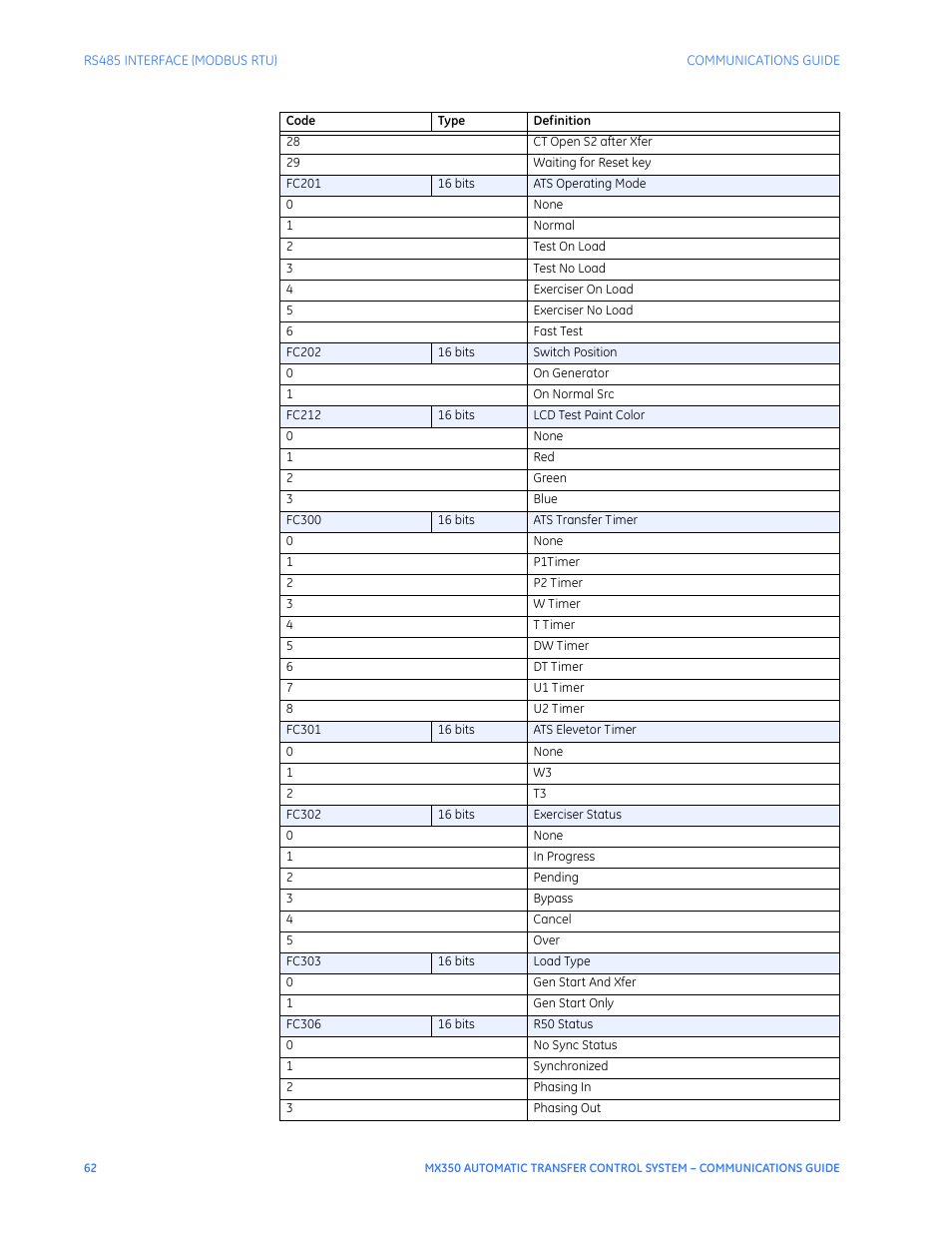 GE Industrial Solutions MX350 Communications Guide User Manual | Page 66 / 70
