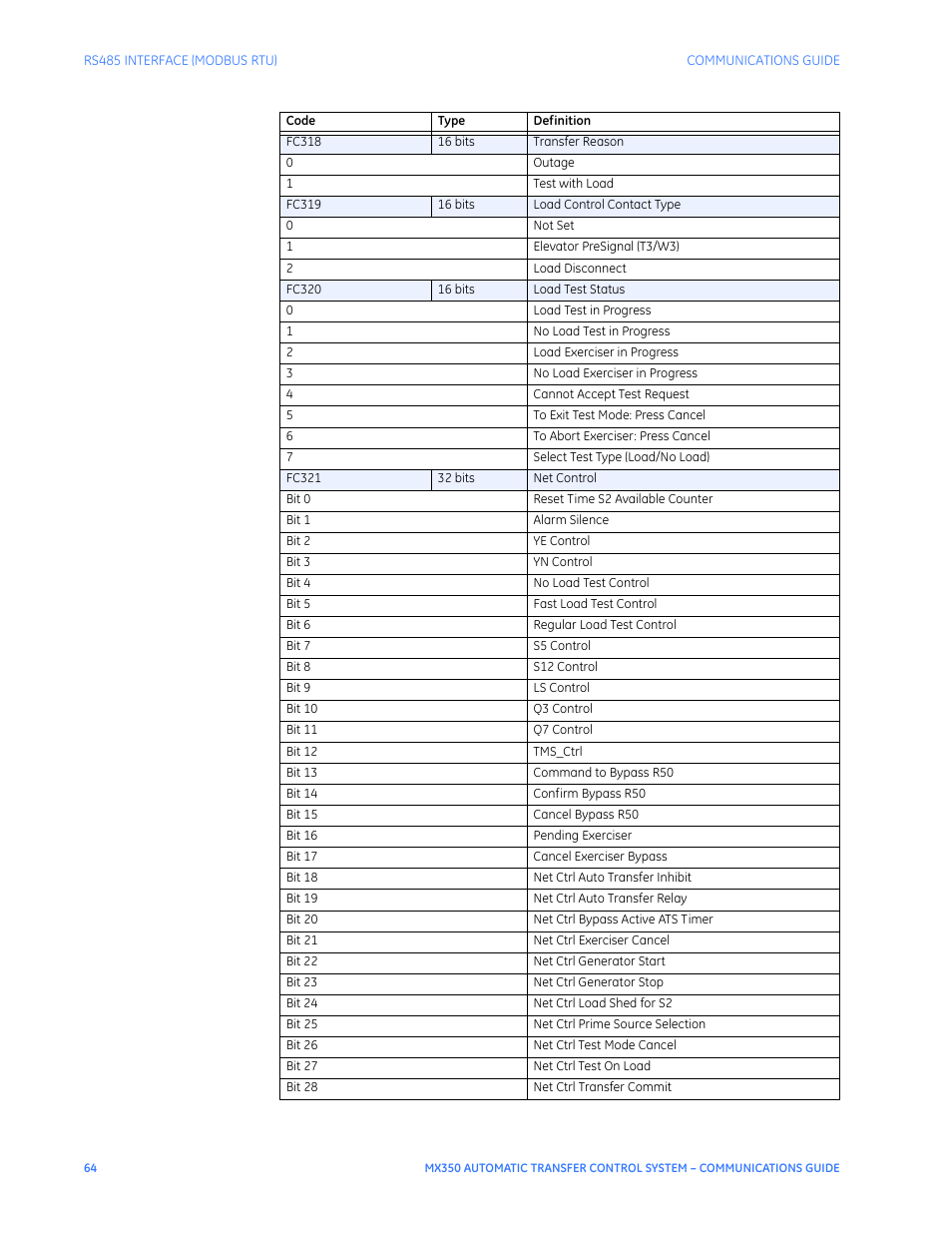GE Industrial Solutions MX350 Communications Guide User Manual | Page 68 / 70