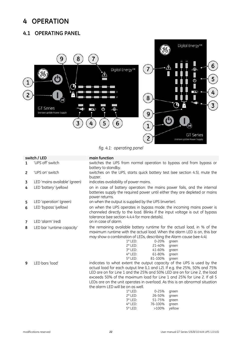 4 operation, 1 operating panel, Operation 4.1 | Operating panel | GE Industrial Solutions Digital Energy GT Series UPS 5_6_8_10 kVA User Manual | Page 22 / 41