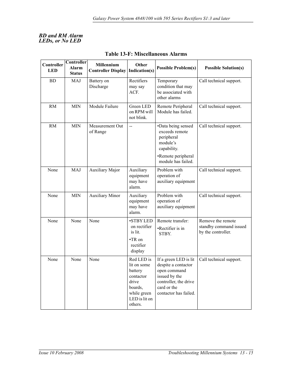 Bd and rm alarm leds, or no led, Table 13-f: miscellaneous alarms | GE Industrial Solutions GPS 4848_100 Users Guide (single rectifier shelf) User Manual | Page 103 / 106