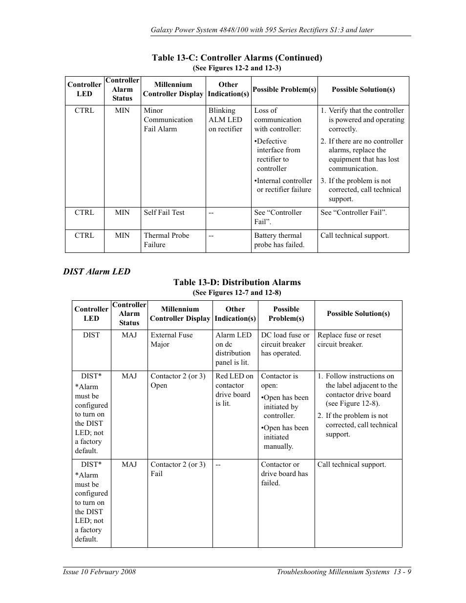 Dist alarm led, Table 13-d: distribution alarms | GE Industrial Solutions GPS 4848_100 Users Guide (single rectifier shelf) User Manual | Page 97 / 106