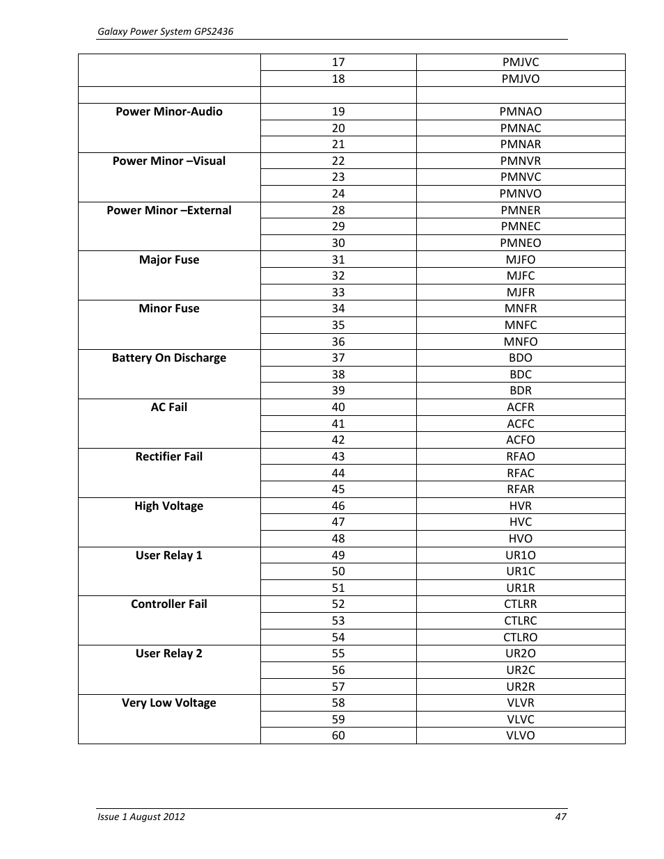 GE Industrial Solutions GPS2436 User Manual | Page 47 / 97