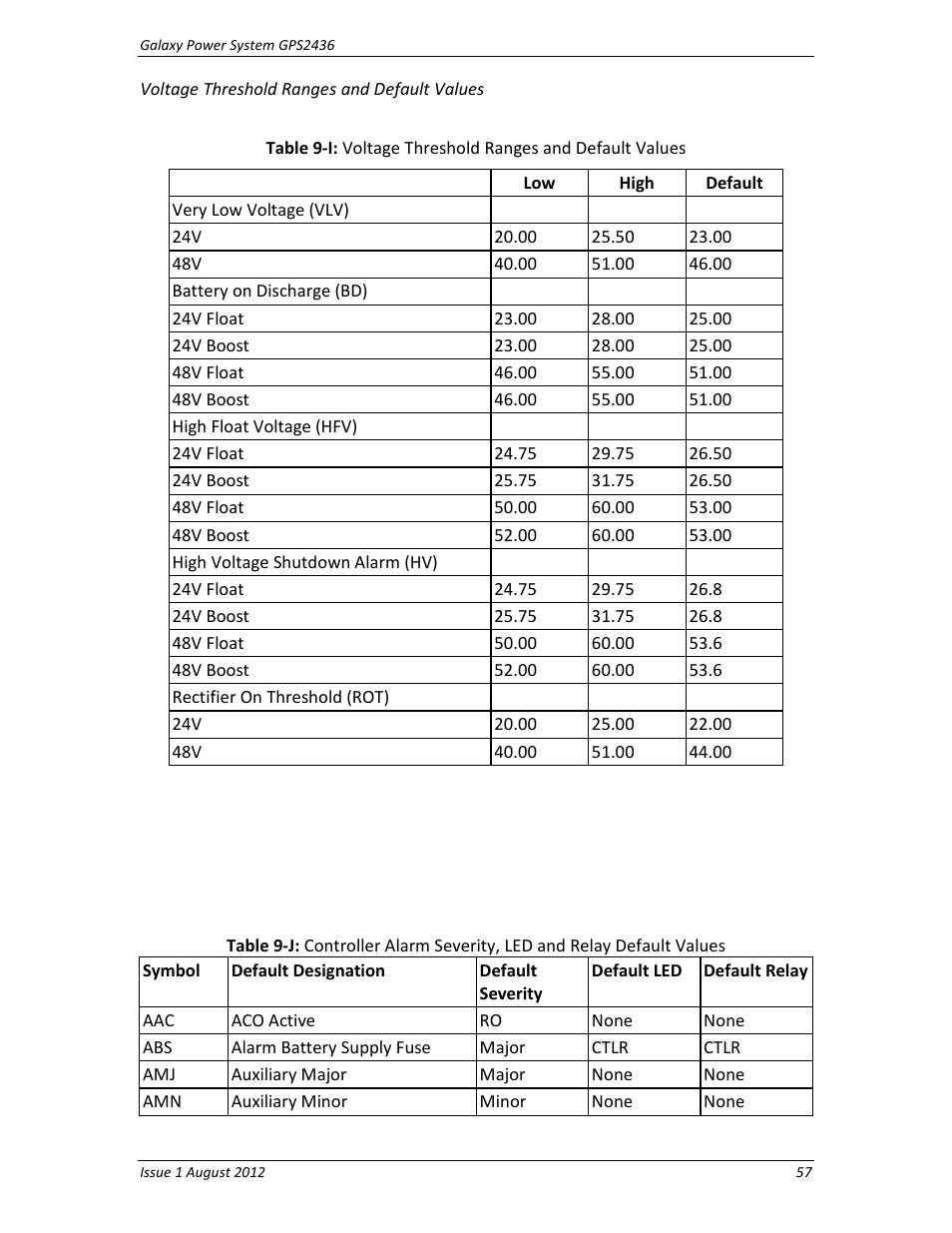 Voltage threshold ranges and default values | GE Industrial Solutions GPS2436 User Manual | Page 57 / 97