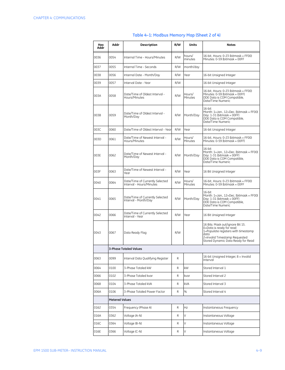 GE Industrial Solutions EPM1500 Single Point Submetering System User Manual | Page 41 / 52