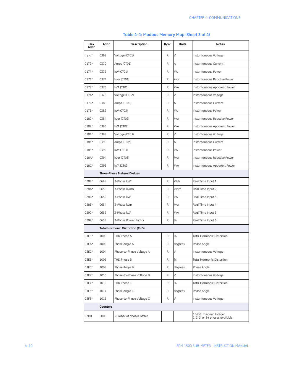 GE Industrial Solutions EPM1500 Single Point Submetering System User Manual | Page 42 / 52