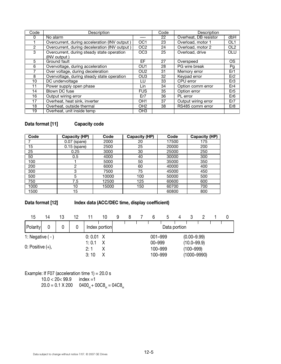 GE Industrial Solutions AF-300 G11 User Manual | Page 140 / 158