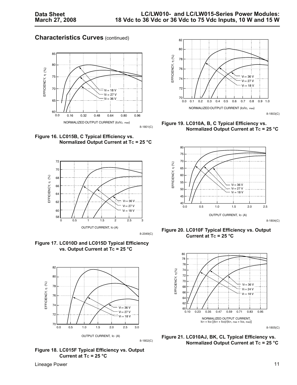 Characteristics curves, 11 lineage power, Continued) | 25 °c | GE Industrial Solutions LC-LW015-Series User Manual | Page 11 / 24