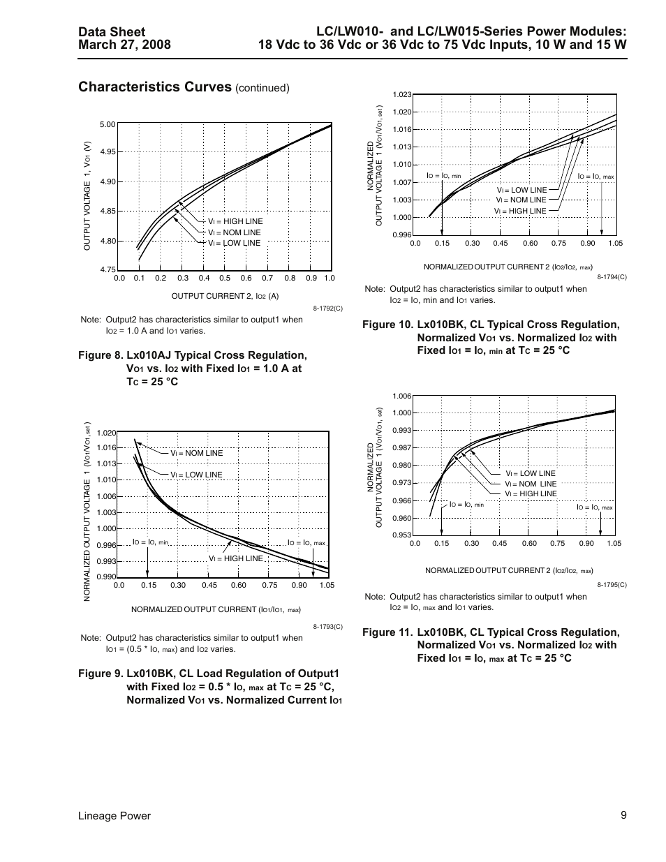Characteristics curves, 9lineage power, Continued) | Figure 8. lx010aj typical cross regulation, v, Vs. i, With fixed i, 0 a at t, 25 °c, 5 * i, At t | GE Industrial Solutions LC-LW015-Series User Manual | Page 9 / 24
