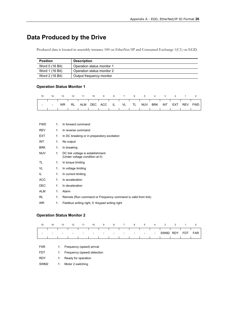Data produced by the drive, Operation status monitor 1, Operation status monitor 2 | GE Industrial Solutions AF-300 P11_G11 Ethernet Interface User Manual | Page 32 / 55