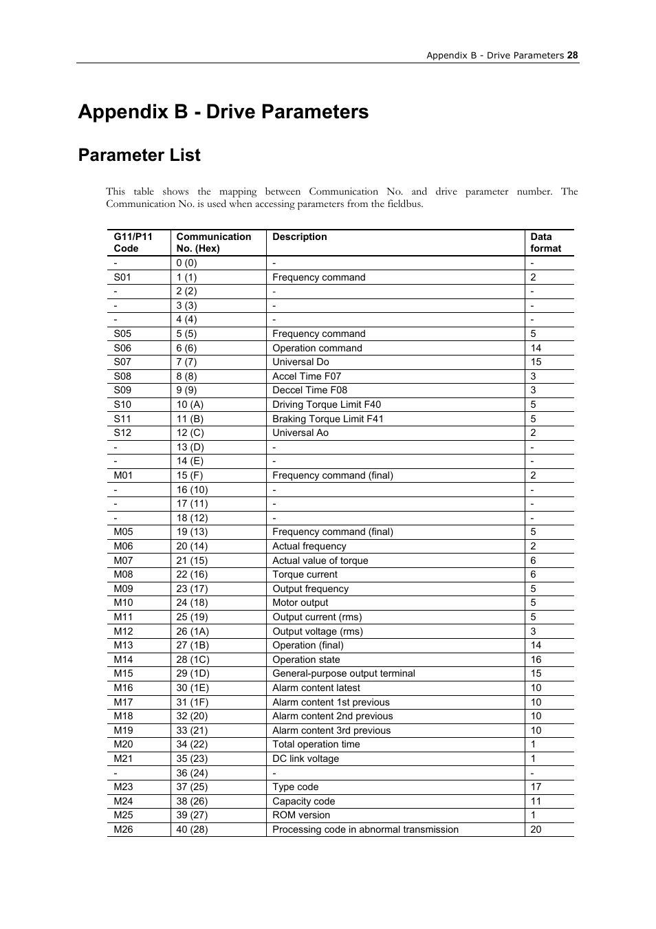 Appendix b - drive parameters, Parameter list | GE Industrial Solutions AF-300 P11_G11 Ethernet Interface User Manual | Page 34 / 55