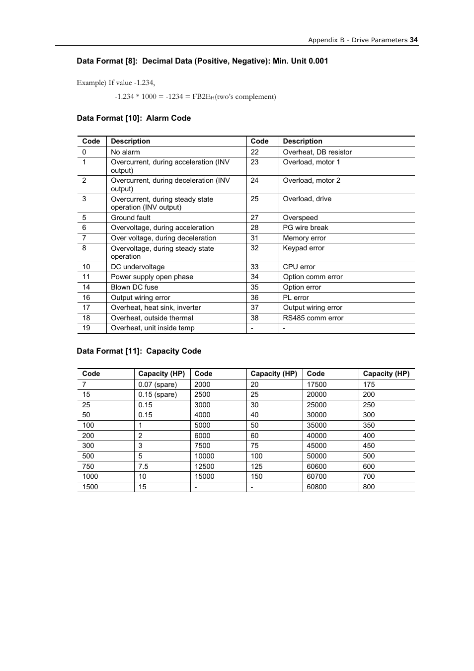 Data format [10]: alarm code, Data format [11]: capacity code | GE Industrial Solutions AF-300 P11_G11 Ethernet Interface User Manual | Page 40 / 55