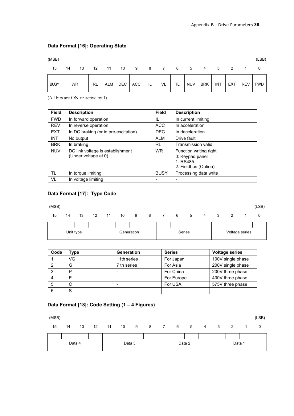 Data format [16]: operating state, Data format [17]: type code, Data format [18]: code setting \(1 – 4 figures | Data format [18]: code setting (1 – 4 figures) | GE Industrial Solutions AF-300 P11_G11 Ethernet Interface User Manual | Page 42 / 55