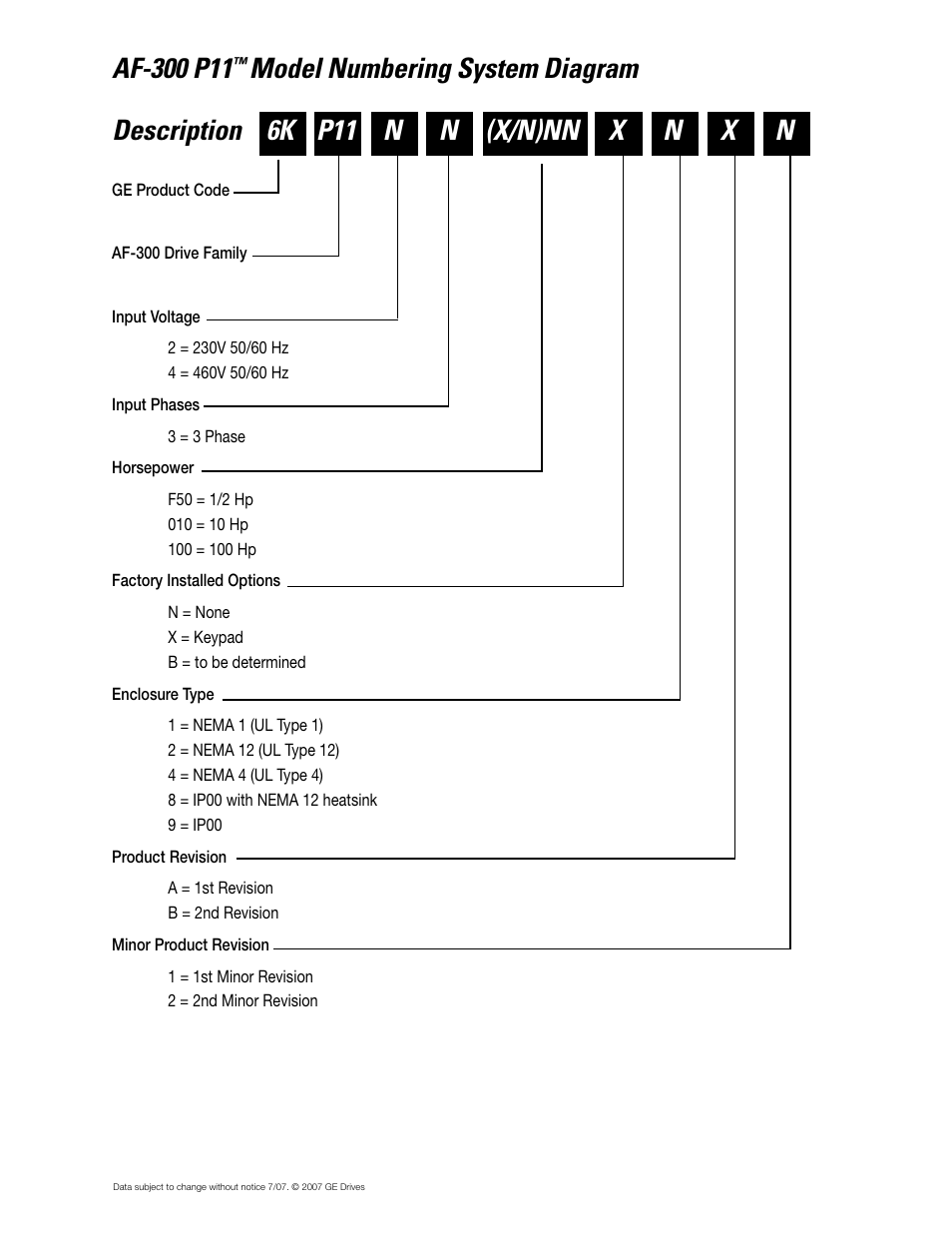 Model numbering system diagram | GE Industrial Solutions AF-300 P11 User Manual | Page 10 / 154