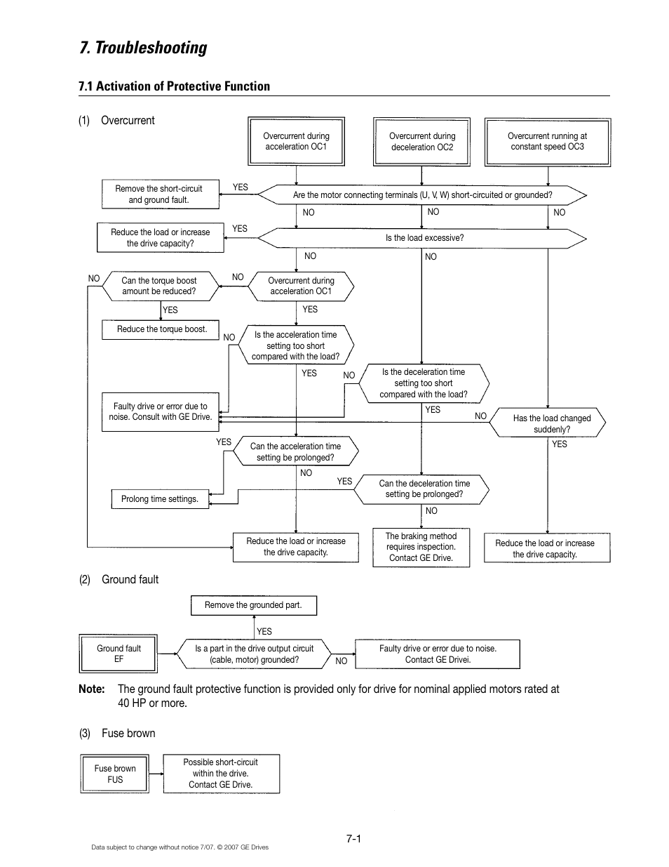 Troubleshooting, 1 activation of protective function, 1) overcurrent | GE Industrial Solutions AF-300 P11 User Manual | Page 102 / 154