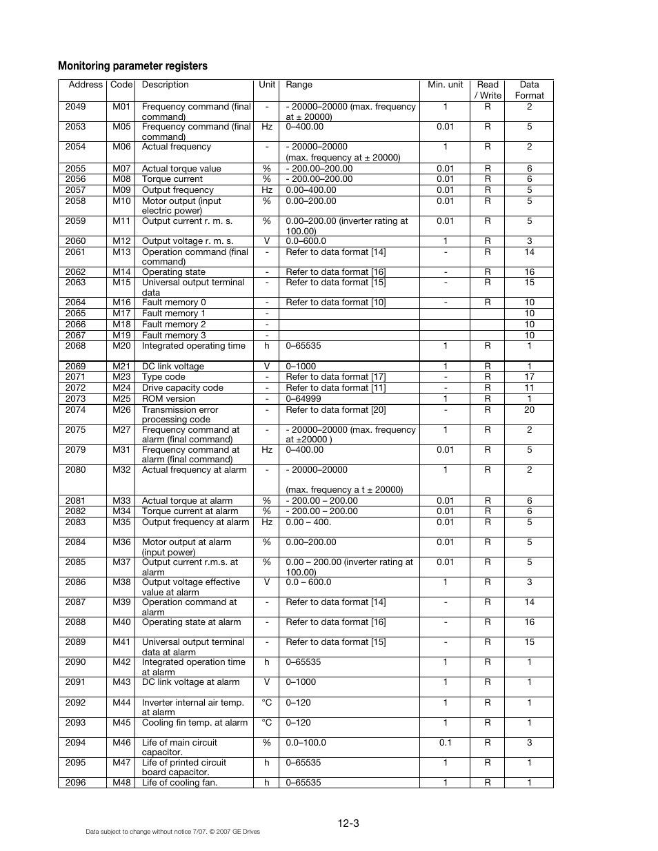 Monitoring parameter registers | GE Industrial Solutions AF-300 P11 User Manual | Page 138 / 154
