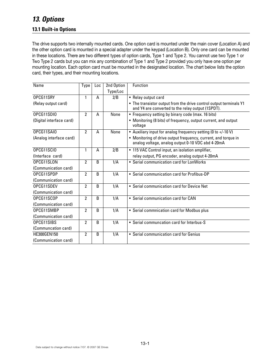 Options, 1 built-in options | GE Industrial Solutions AF-300 P11 User Manual | Page 144 / 154