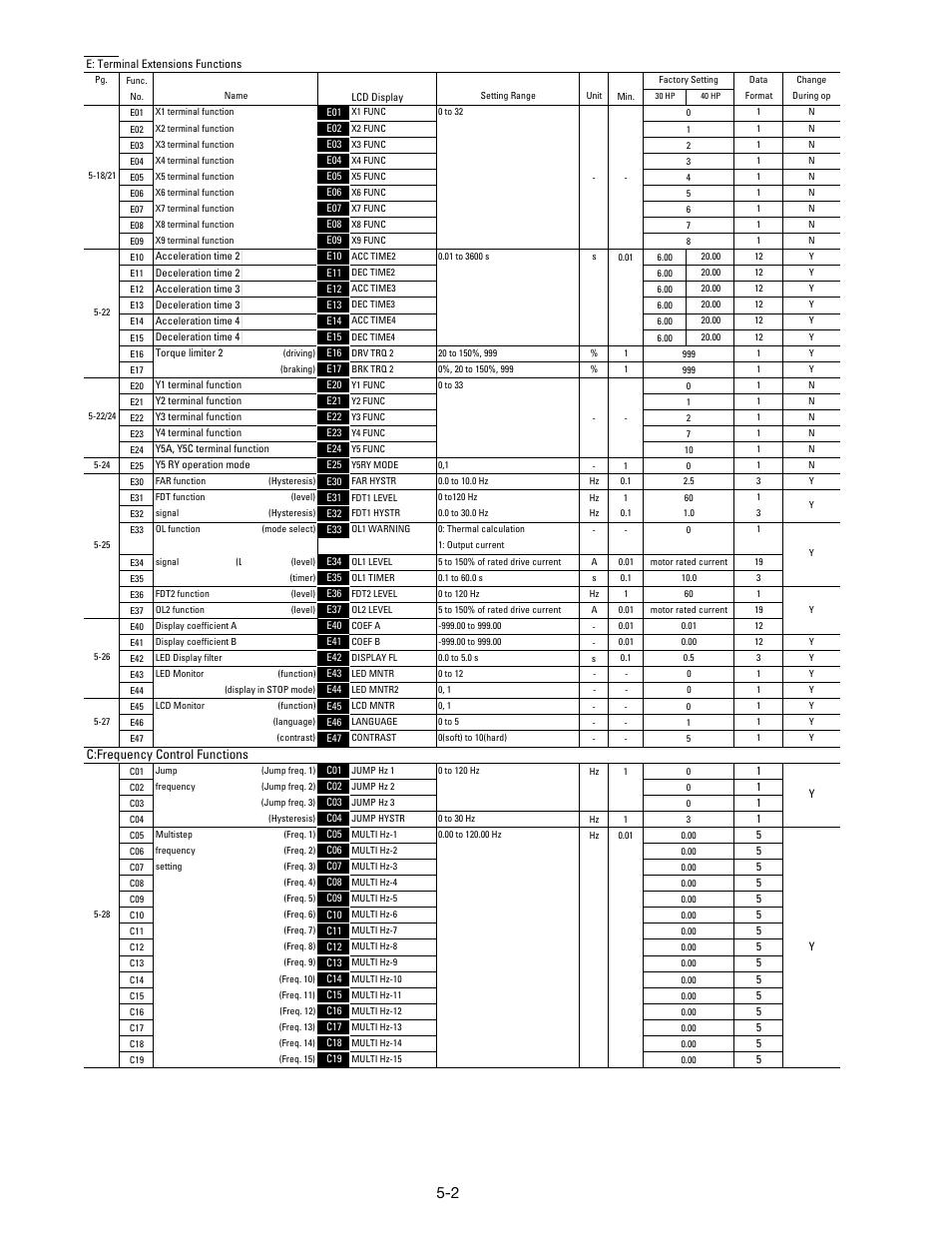 C:frequency control functions | GE Industrial Solutions AF-300 P11 User Manual | Page 55 / 154