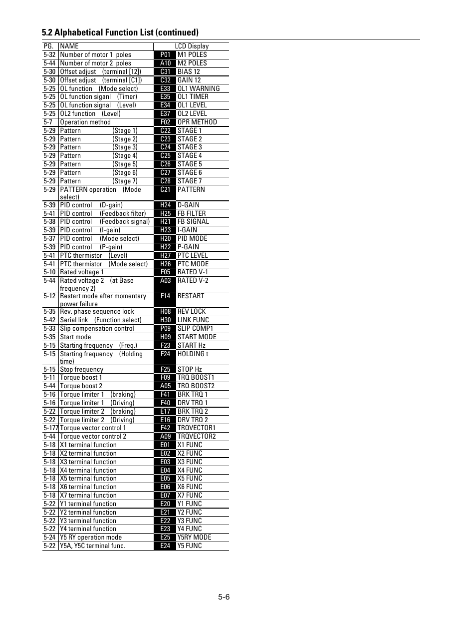 2 alphabetical function list (continued) | GE Industrial Solutions AF-300 P11 User Manual | Page 59 / 154