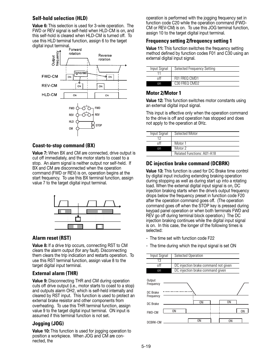 Self-hold selection (hld), Coast-to-stop command (bx), Alarm reset (rst) | External alarm (thr), Jogging (jog), Frequency setting 2/frequency setting 1, Motor 2/motor 1, Dc injection brake command (dcbrk) | GE Industrial Solutions AF-300 P11 User Manual | Page 72 / 154