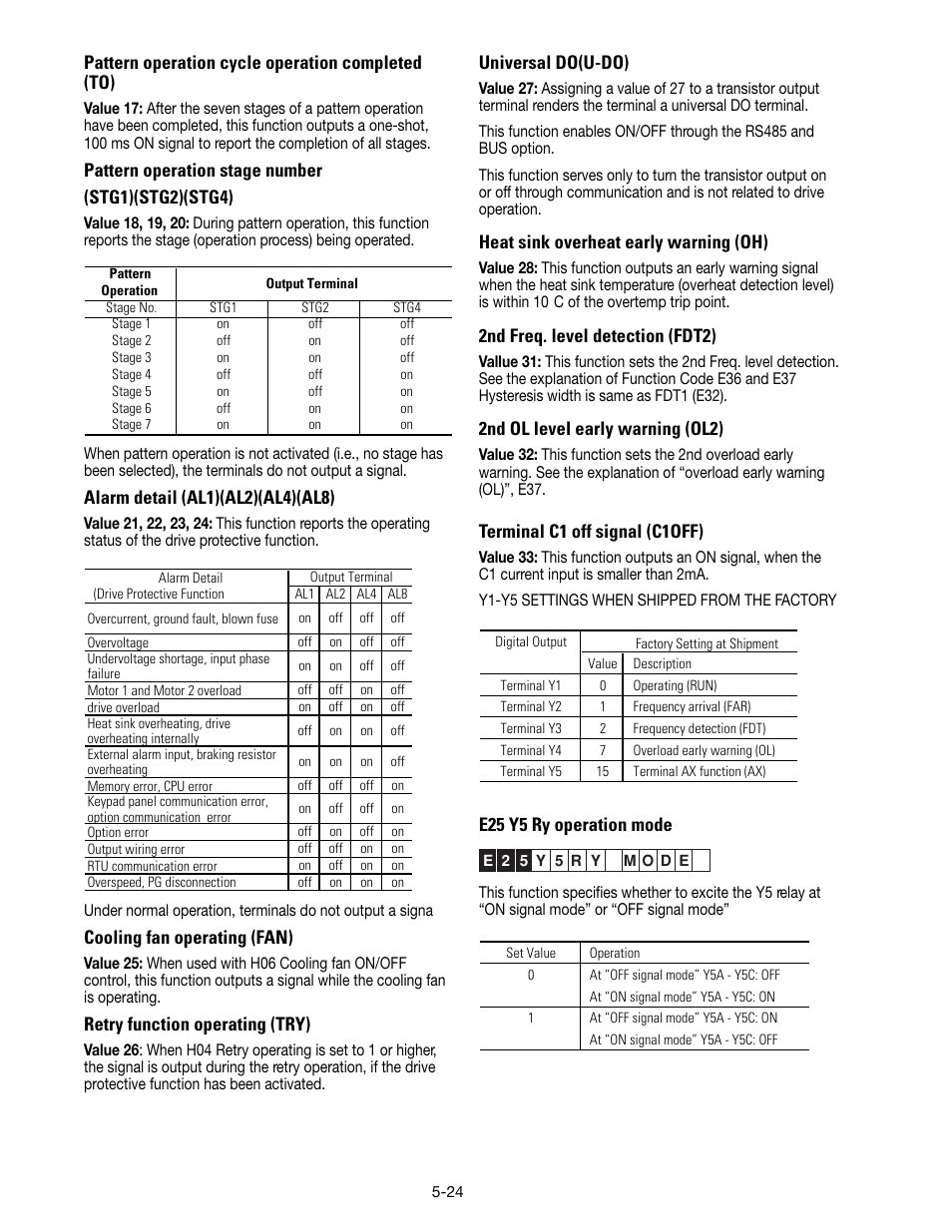 Pattern operation cycle operation completed (to), Pattern operation stage number (stg1)(stg2)(stg4), Alarm detail (al1)(al2)(al4)(al8) | Cooling fan operating (fan), Retry function operating (try), Universal do(u-do), Heat sink overheat early warning (oh), 2nd freq. level detection (fdt2), 2nd ol level early warning (ol2), Terminal c1 off signal (c1off) | GE Industrial Solutions AF-300 P11 User Manual | Page 77 / 154