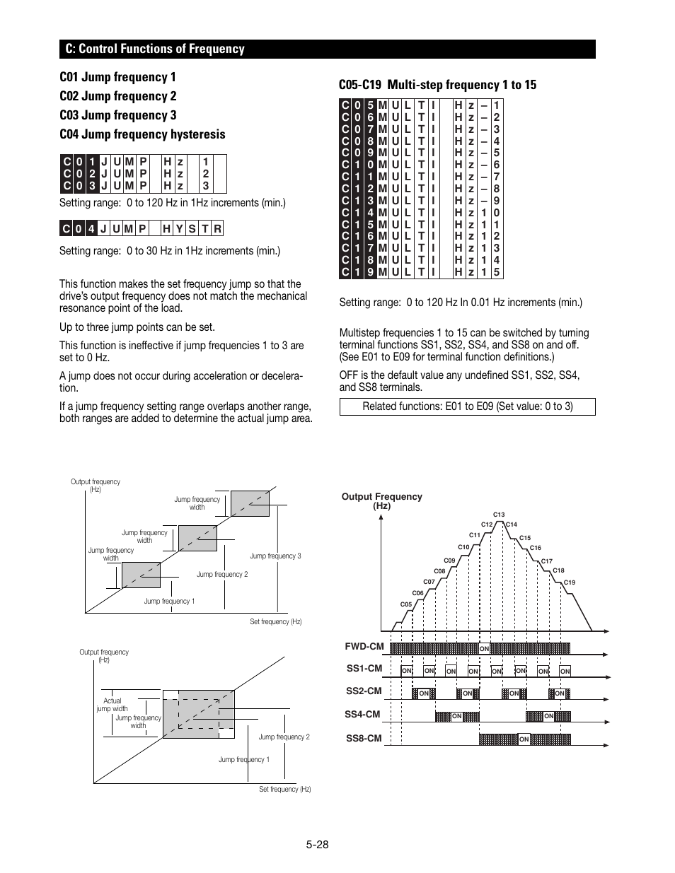 Setting range: 0 to 30 hz in 1hz increments (min.) | GE Industrial Solutions AF-300 P11 User Manual | Page 81 / 154