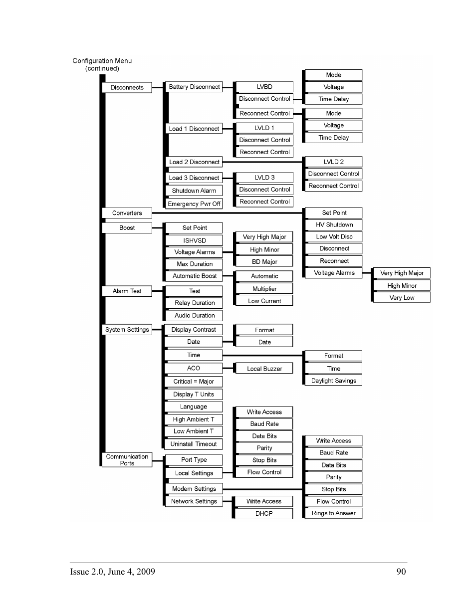 GE Industrial Solutions H2007001 G11 Series User Manual | Page 90 / 94