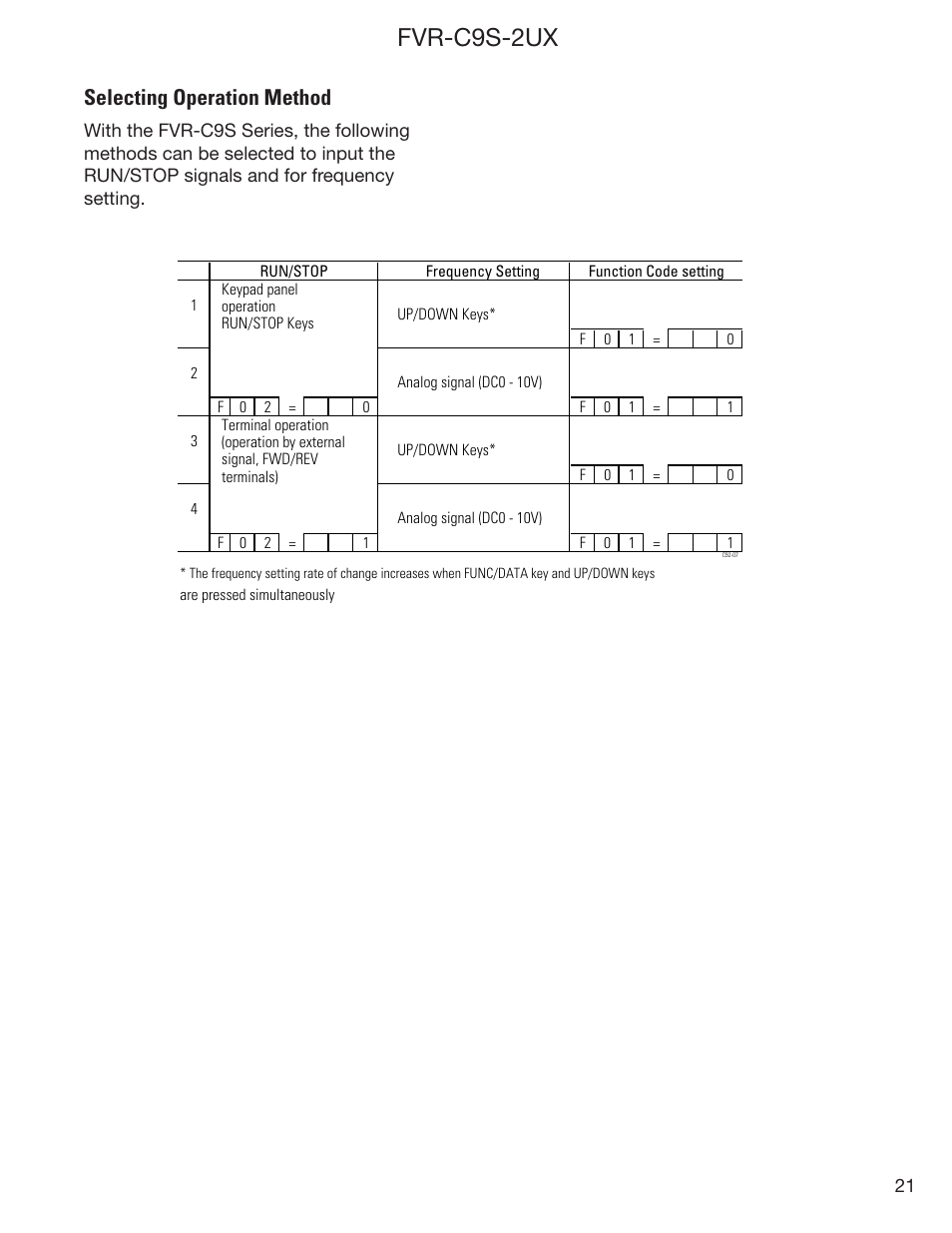 Fvr-c9s-2ux, Selecting operation method | GE Industrial Solutions FVR-C9S-2UX Drive Series User Manual | Page 21 / 40