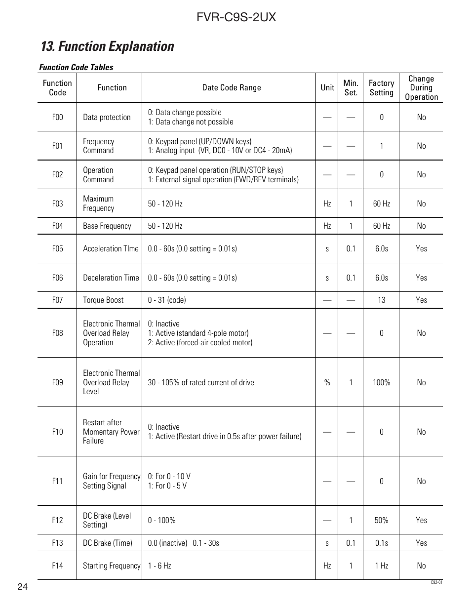 Function explanation, Fvr-c9s-2ux | GE Industrial Solutions FVR-C9S-2UX Drive Series User Manual | Page 24 / 40