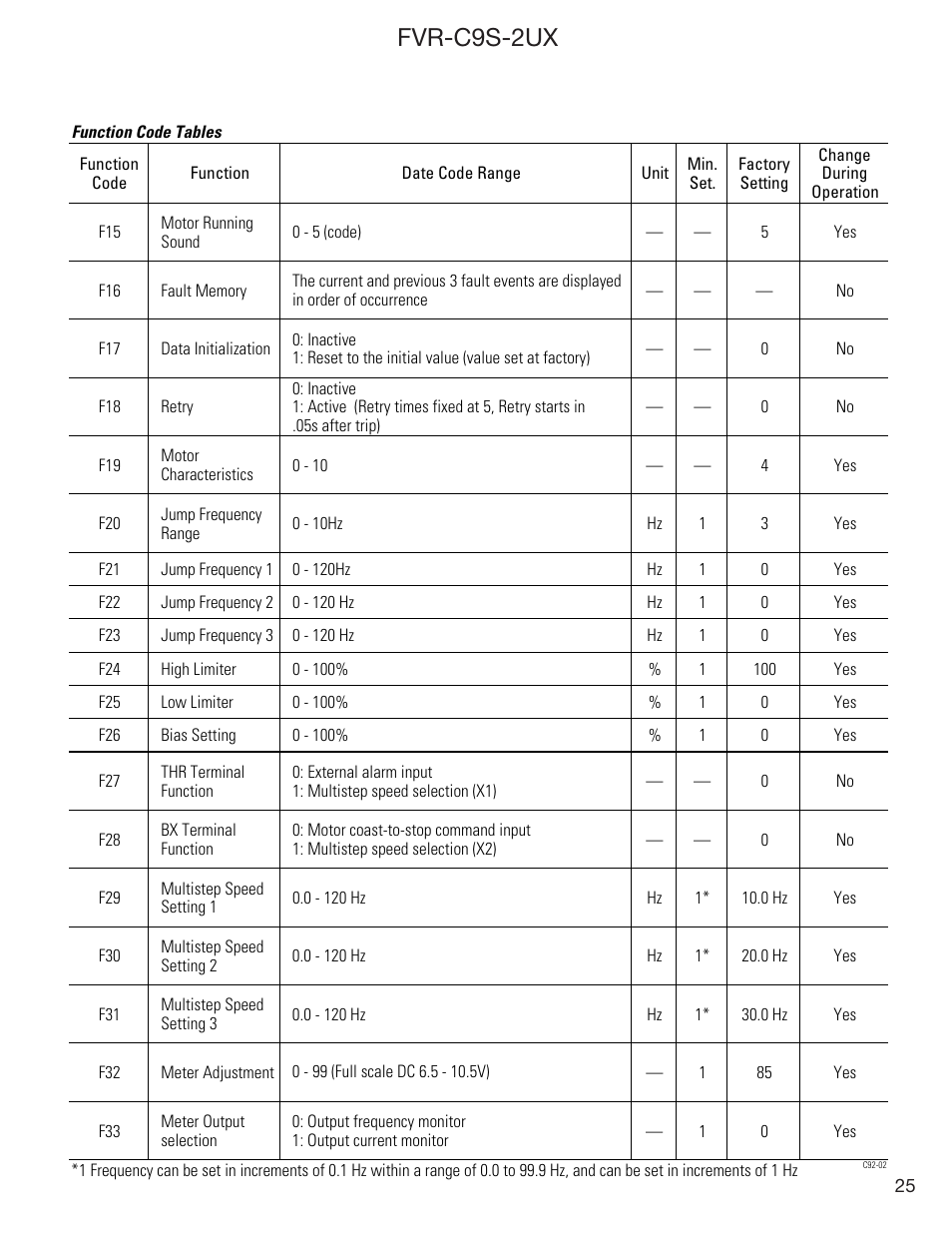 Fvr-c9s-2ux | GE Industrial Solutions FVR-C9S-2UX Drive Series User Manual | Page 25 / 40