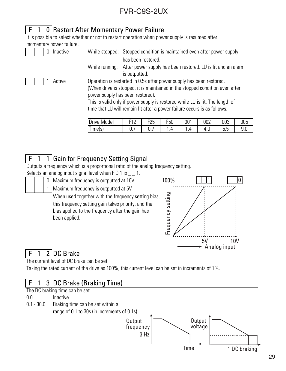 Fvr-c9s-2ux, F 1 0 restart after momentary power failure, F 1 1 gain for frequency setting signal | F 1 2 dc brake, F 1 3 dc brake (braking time) | GE Industrial Solutions FVR-C9S-2UX Drive Series User Manual | Page 29 / 40