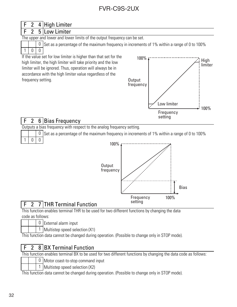 Fvr-c9s-2ux, F 2 4 high limiter f 2 5 low limiter, F 2 6 bias frequency | F 2 7 thr terminal function, F 2 8 bx terminal function | GE Industrial Solutions FVR-C9S-2UX Drive Series User Manual | Page 32 / 40