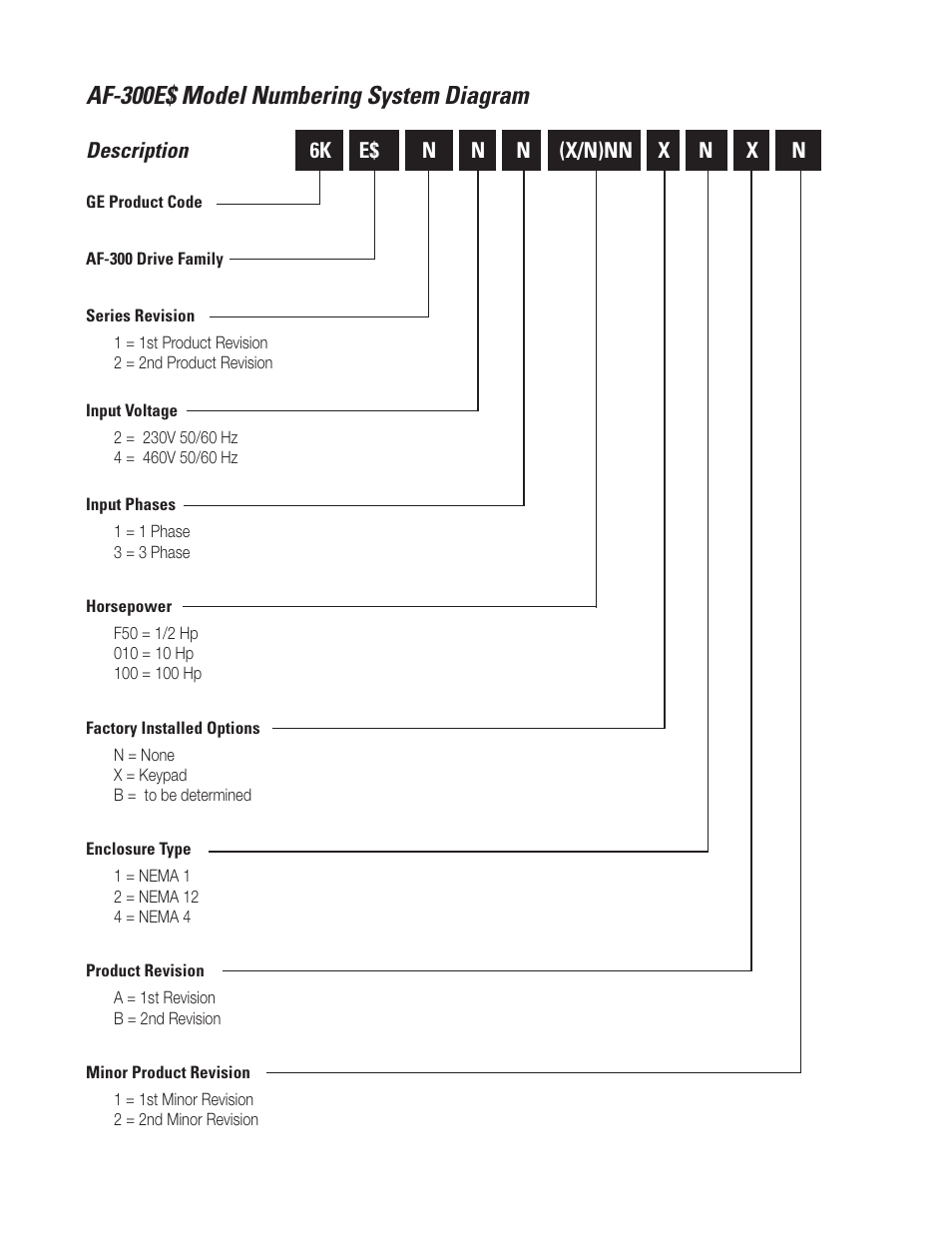 Af-300e$ model numbering system diagram, Description | GE Industrial Solutions AF-300E$ User Manual | Page 12 / 134
