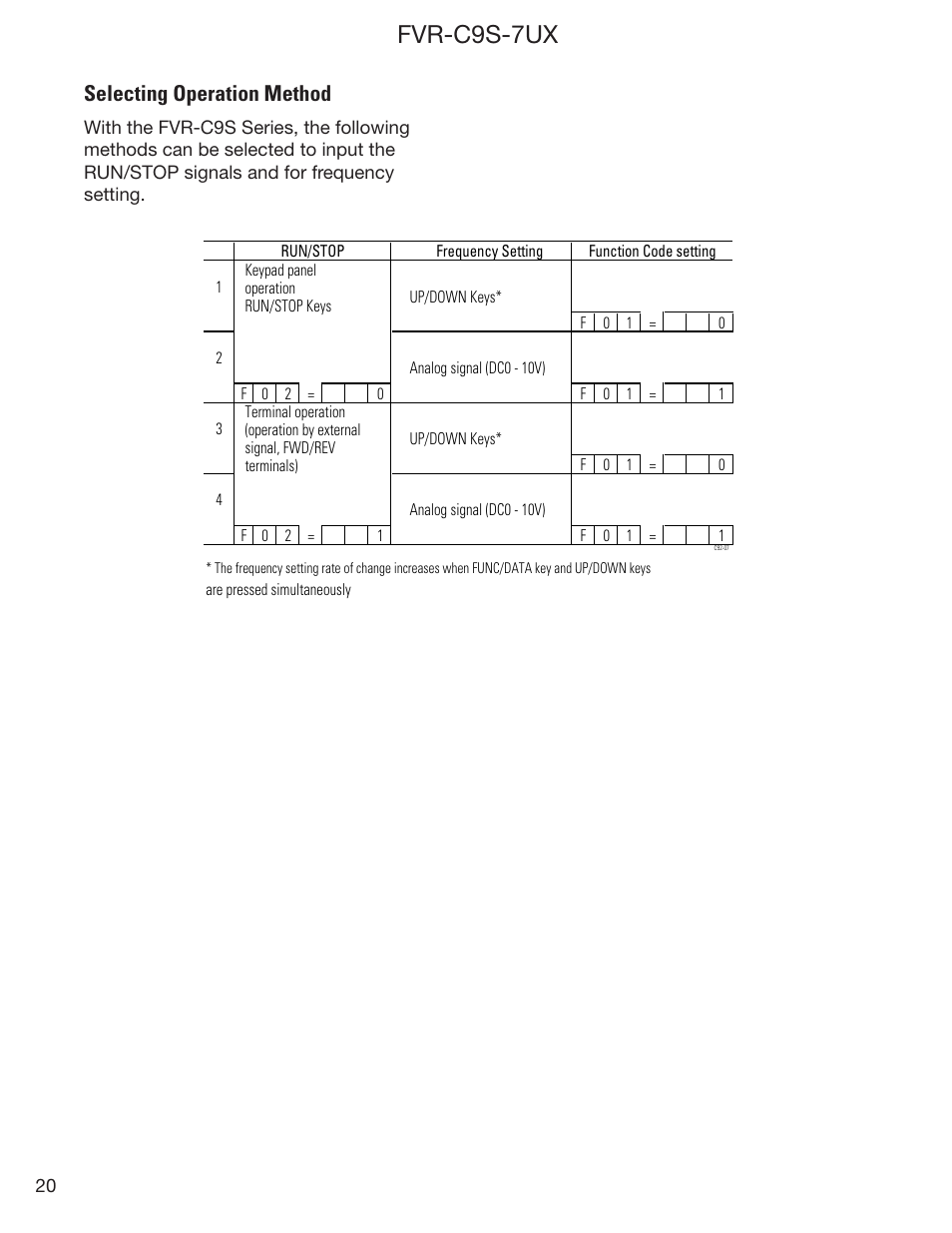 Fvr-c9s-7ux, Selecting operation method | GE Industrial Solutions FVR-C9S-7UX Drive Series User Manual | Page 20 / 44