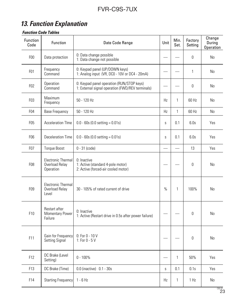 Function explanation, Fvr-c9s-7ux | GE Industrial Solutions FVR-C9S-7UX Drive Series User Manual | Page 23 / 44