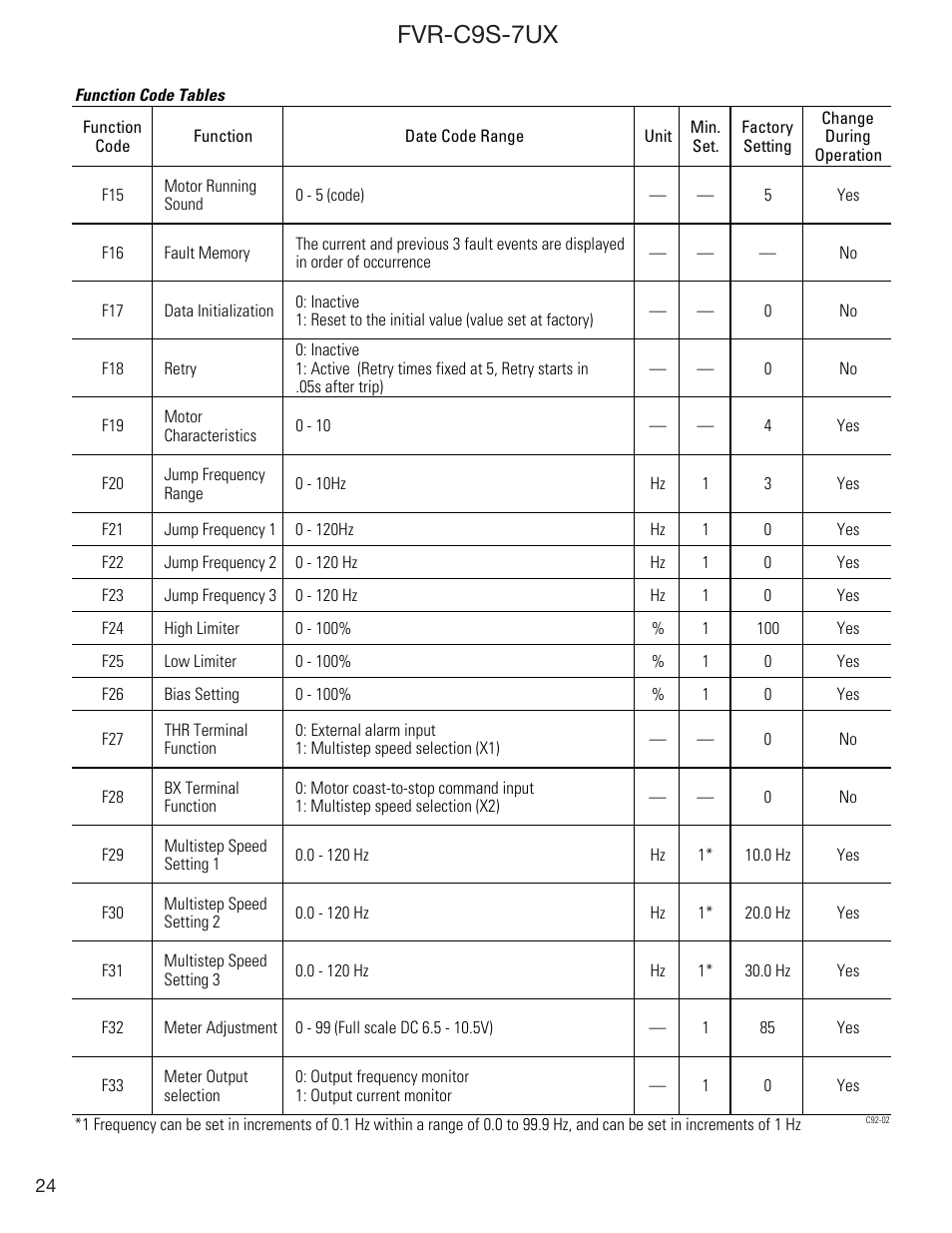 Fvr-c9s-7ux | GE Industrial Solutions FVR-C9S-7UX Drive Series User Manual | Page 24 / 44