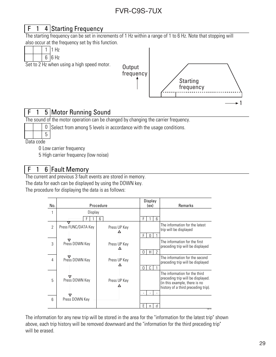 Fvr-c9s-7ux, F 1 4 starting frequency, F 1 5 motor running sound | Output frequency starting frequency 1 | GE Industrial Solutions FVR-C9S-7UX Drive Series User Manual | Page 29 / 44