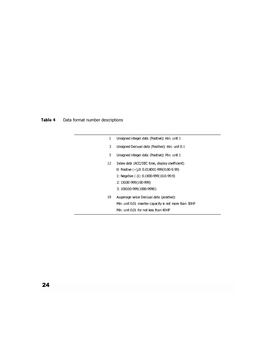 Data format number descriptions 24 | GE Industrial Solutions LONWORKS Interface Card OPC-G11S-LON User Manual | Page 26 / 32